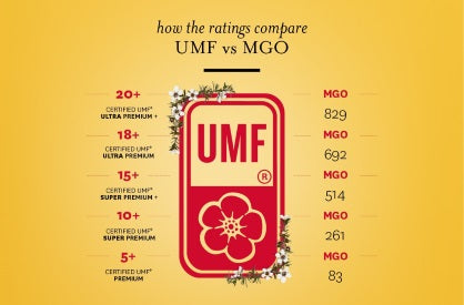 UMF與MGO麥蘆卡蜂蜜評級比較
